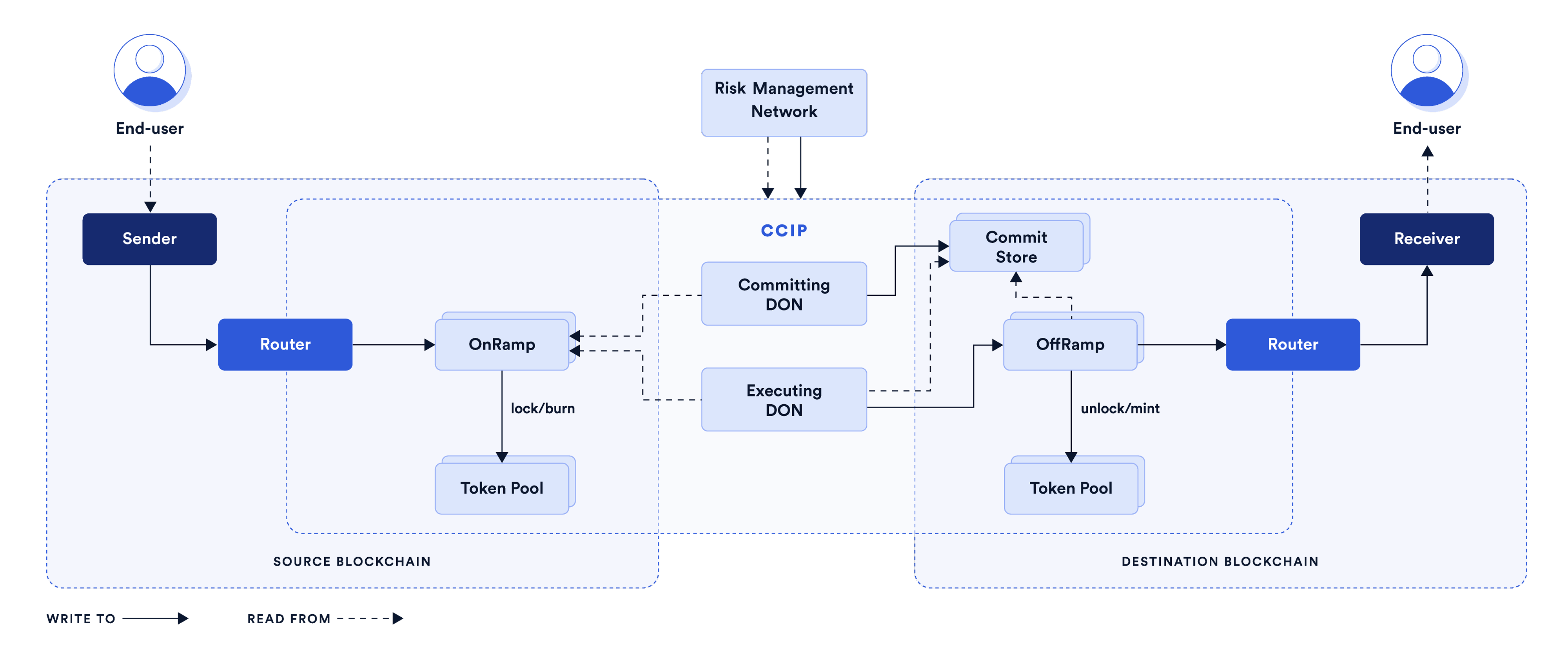 Chainlink CCIP Architecture